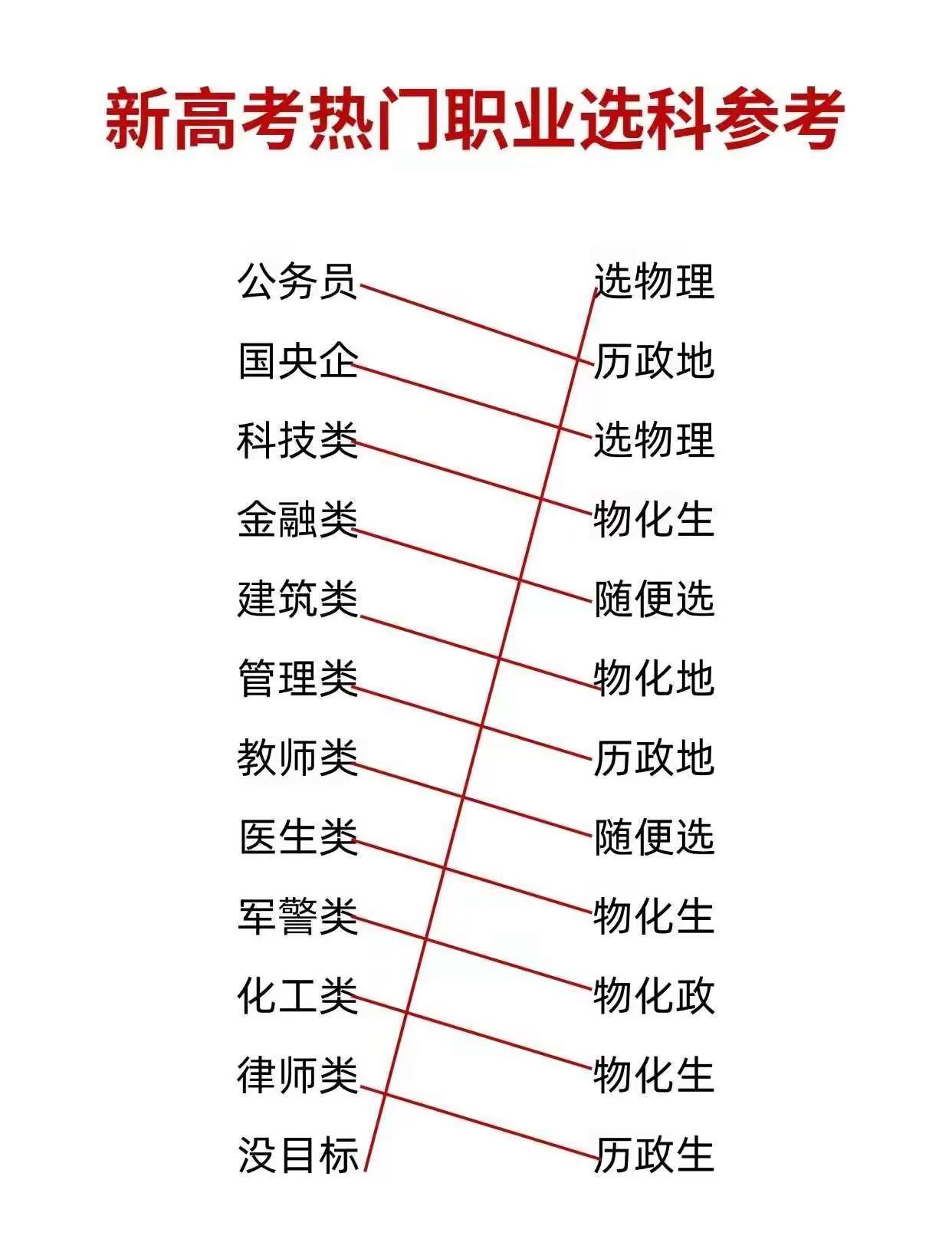 新高考热门专业选科参考