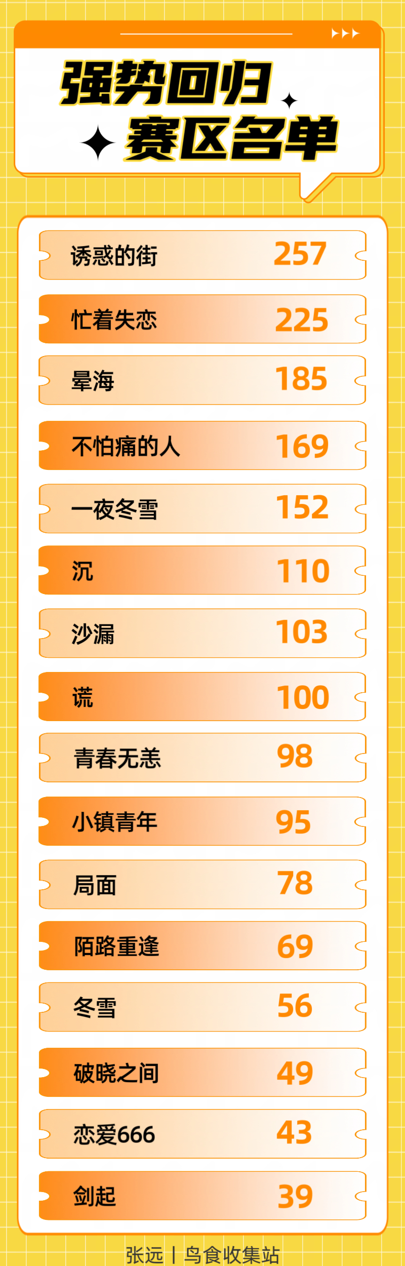 张远🐦张远远行巡回演唱会 【张远歌曲505——强势回归赛区名单】恭喜以下16名