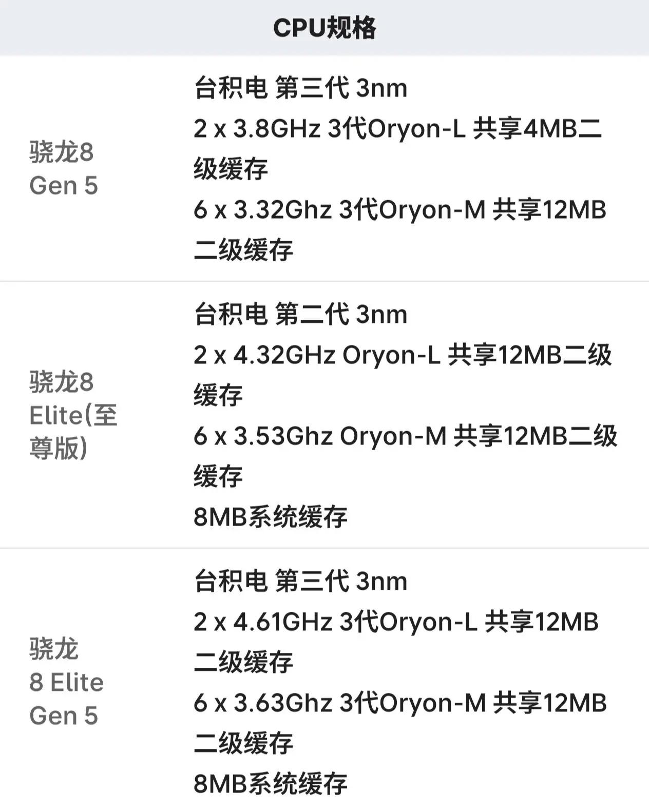 你们选骁龙 8Gen5还是骁龙8至尊版？

高通命名有点乱，新次旗舰与旧旗舰的对