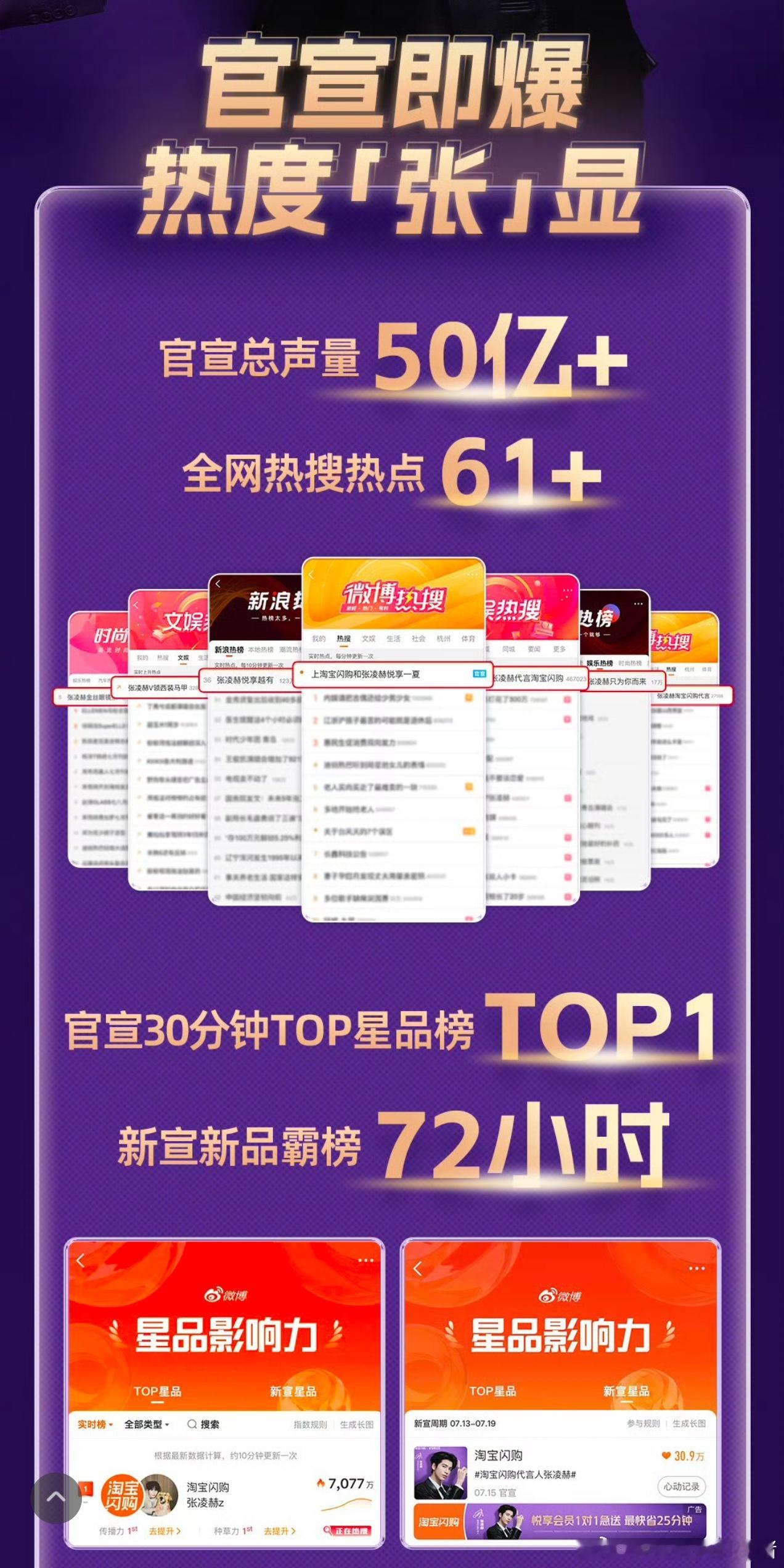 张凌赫代言淘宝闪购一周星品影响力第一，阿维塔也是第二，战报多榜TOP1