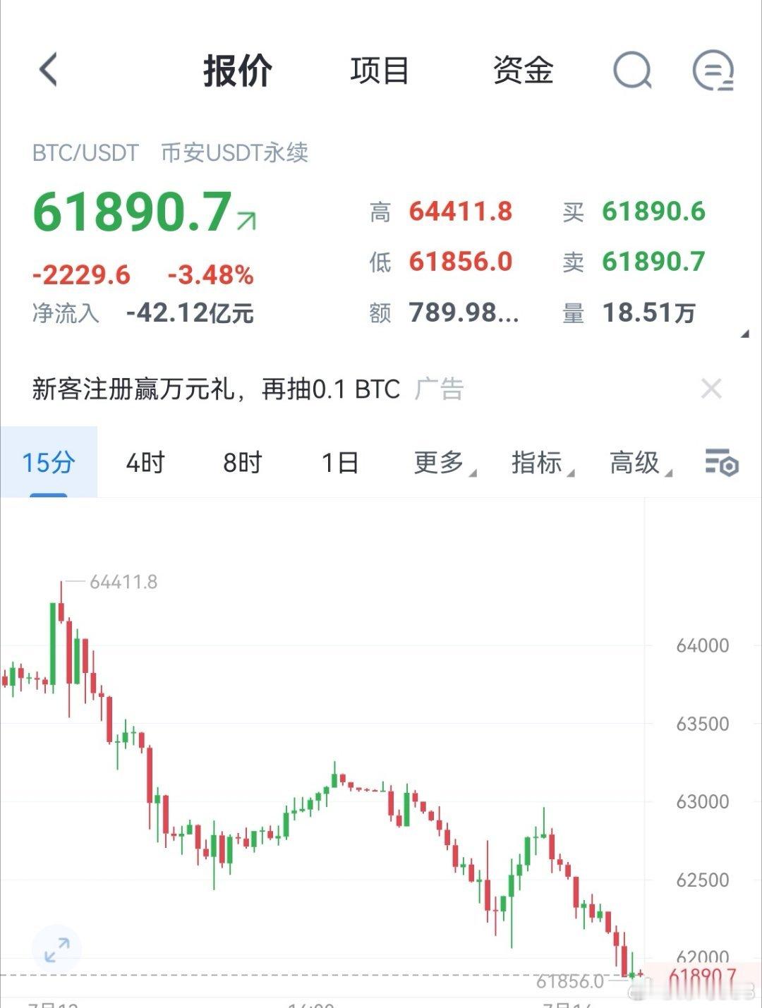 大饼现在可以哆，目标看63500-64000附近区块链