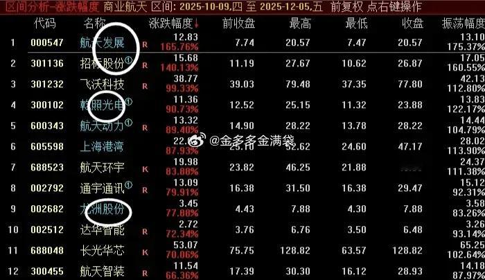 下周看好的还是科技，重点是机器人和商业航天。机器人应该还是在慢慢增加热度的阶段，