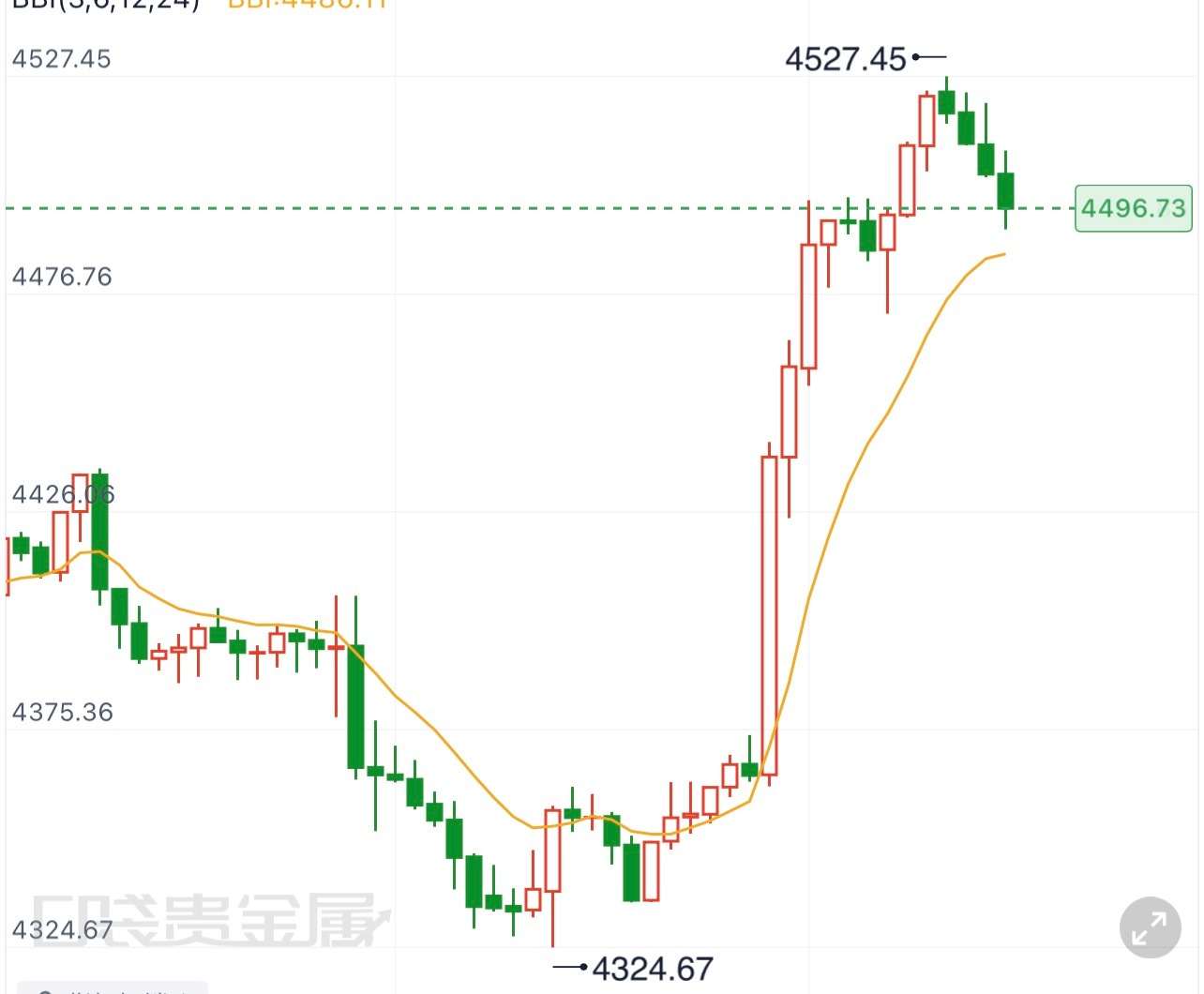 黄金 8.20总结分析黄金ETF大幅增持9.41吨，再加上央行储备带来的长线支撑