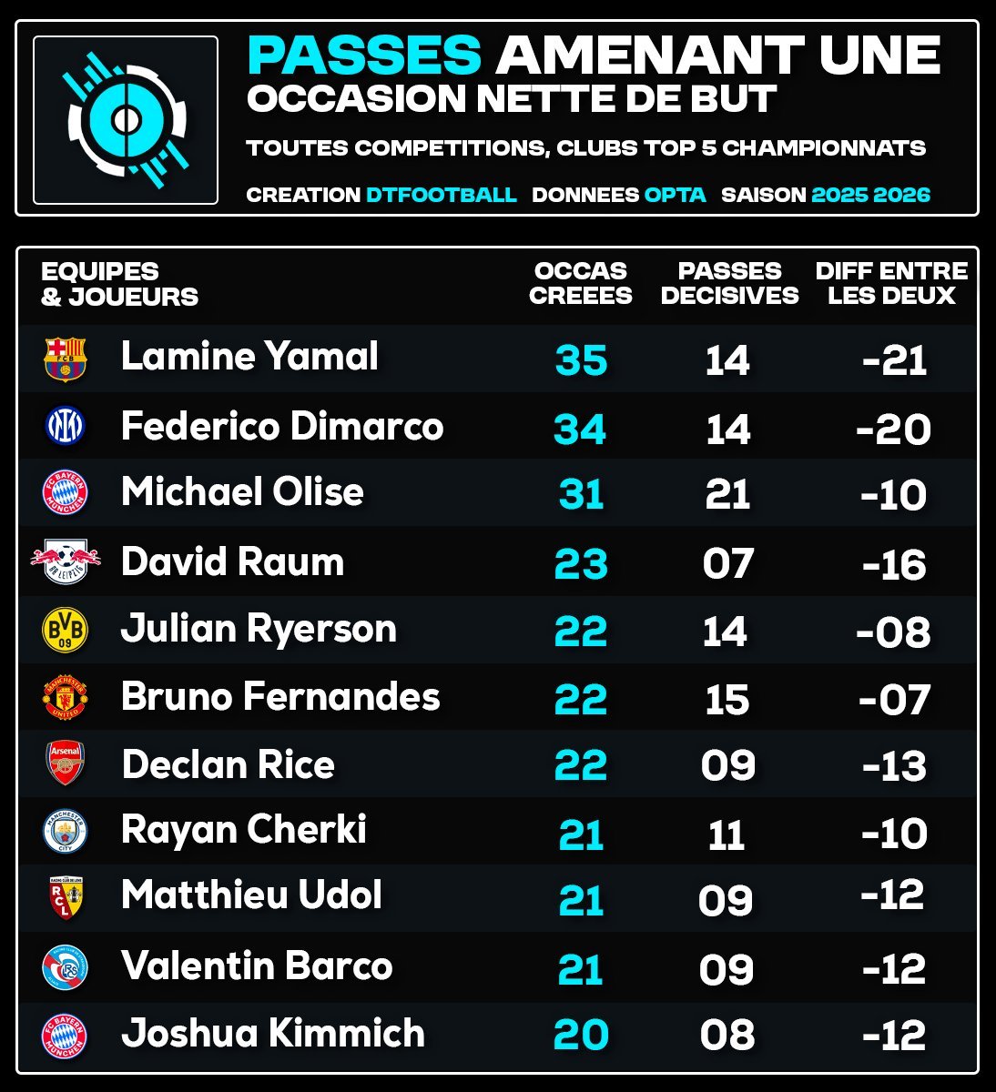 本赛季五大联赛各项赛事通过传球创造最多“绝对得分”机会的球员，亚马尔（21）和迪