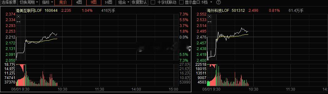 港美互联网海外科技今天到账的都能获利卖出，恭喜 