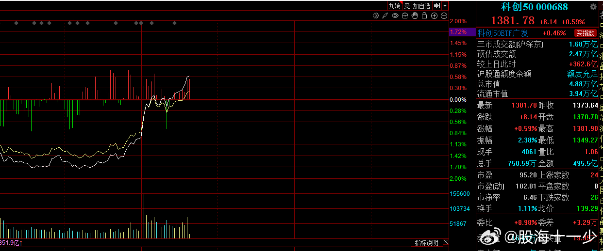 科创50这走势提气，华虹更是大涨12%，这一定是有什么好消息落地了，等。 