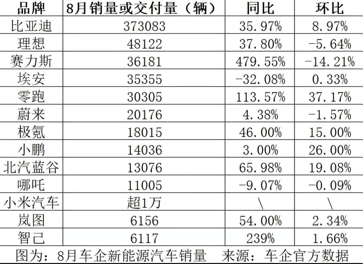 8月部分新能源车企销量公布，比亚迪还是一马当先，卖出了超37万辆的成绩；二三名，