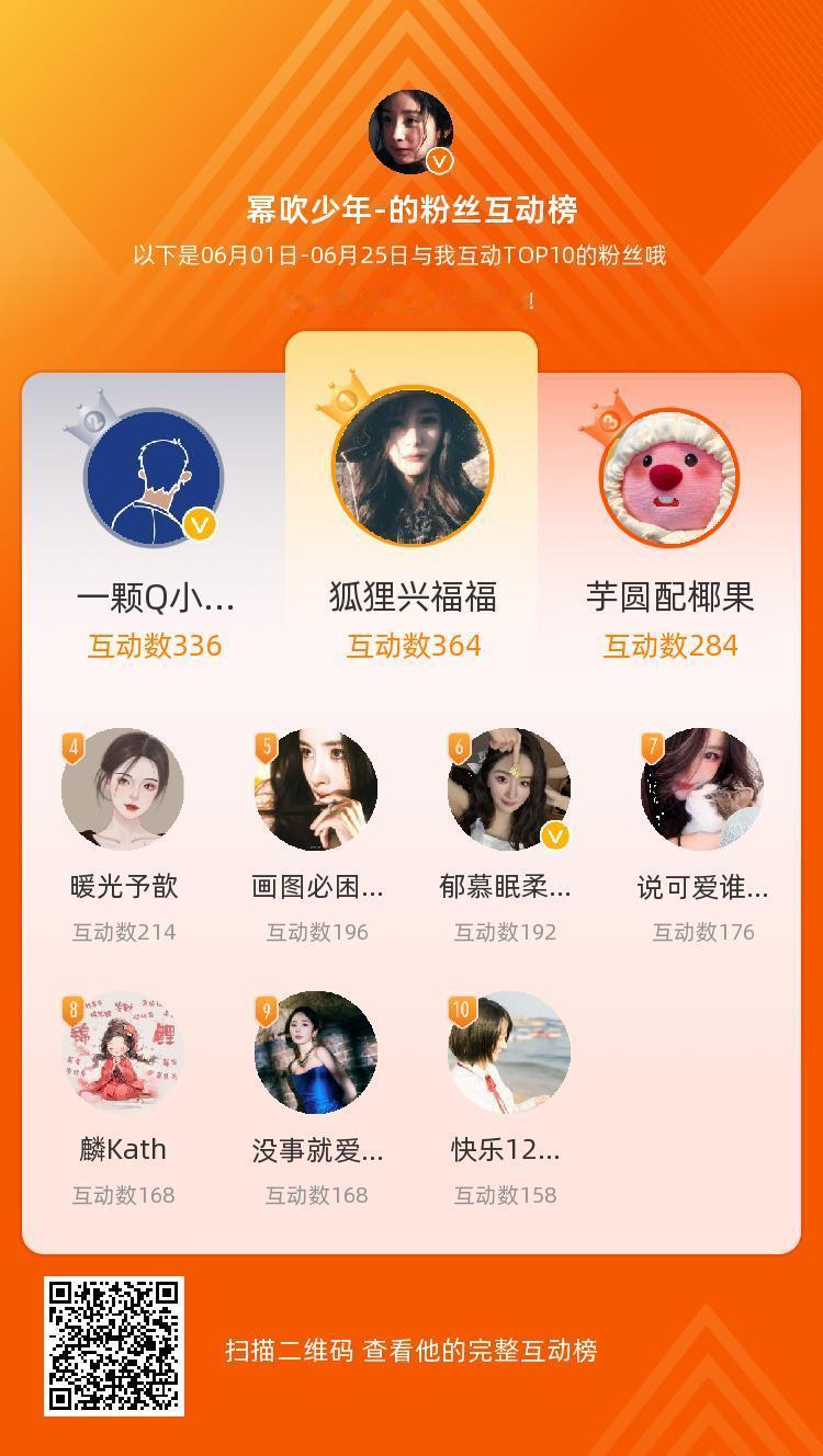 等，你们是我本月排名TOP10的粉丝，感谢你们的陪伴与支持，期望一直都有你们的相