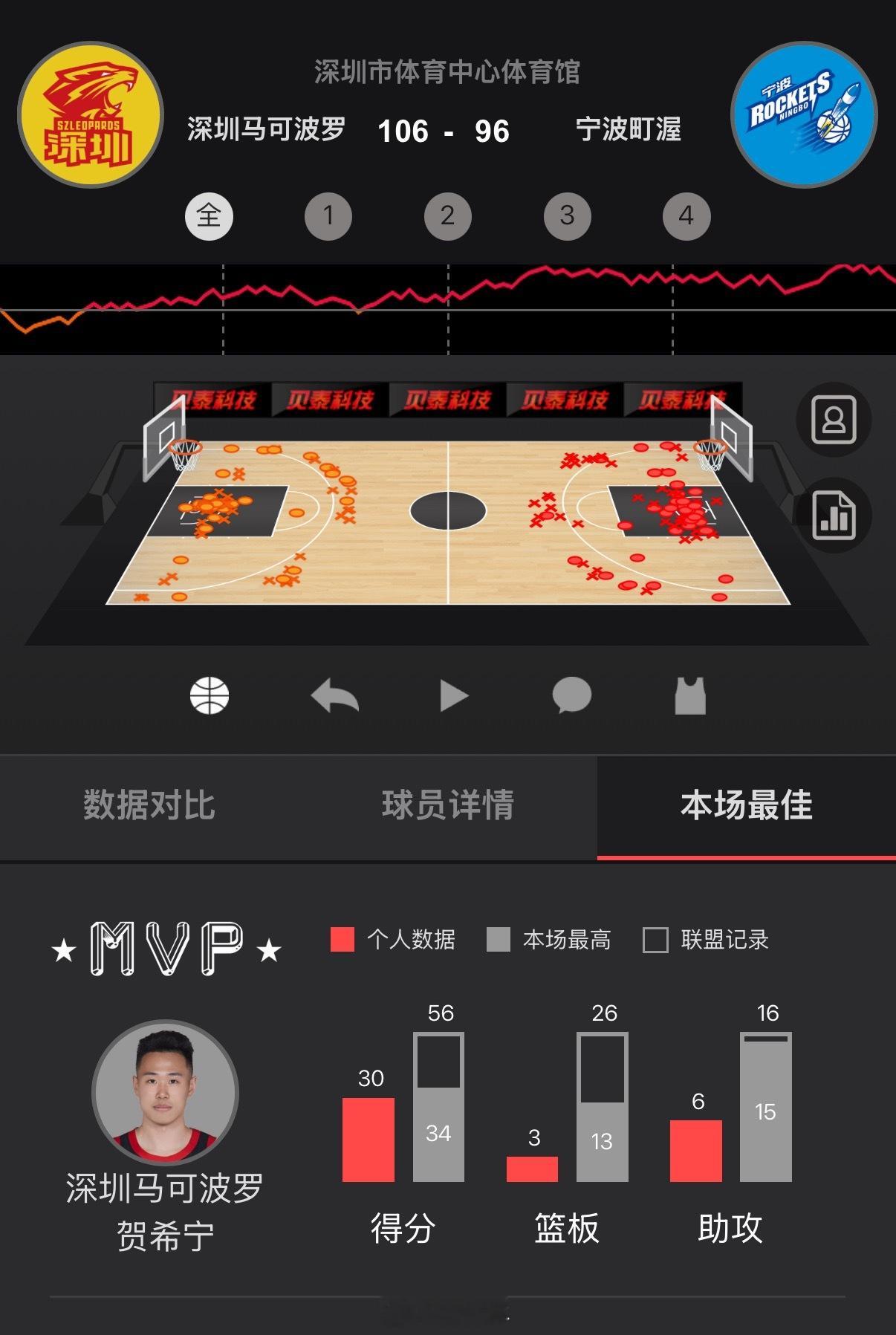 深圳男篮在主场以106比96击败宁波男篮，豪取15连胜，势如破竹。深圳男篮vs宁