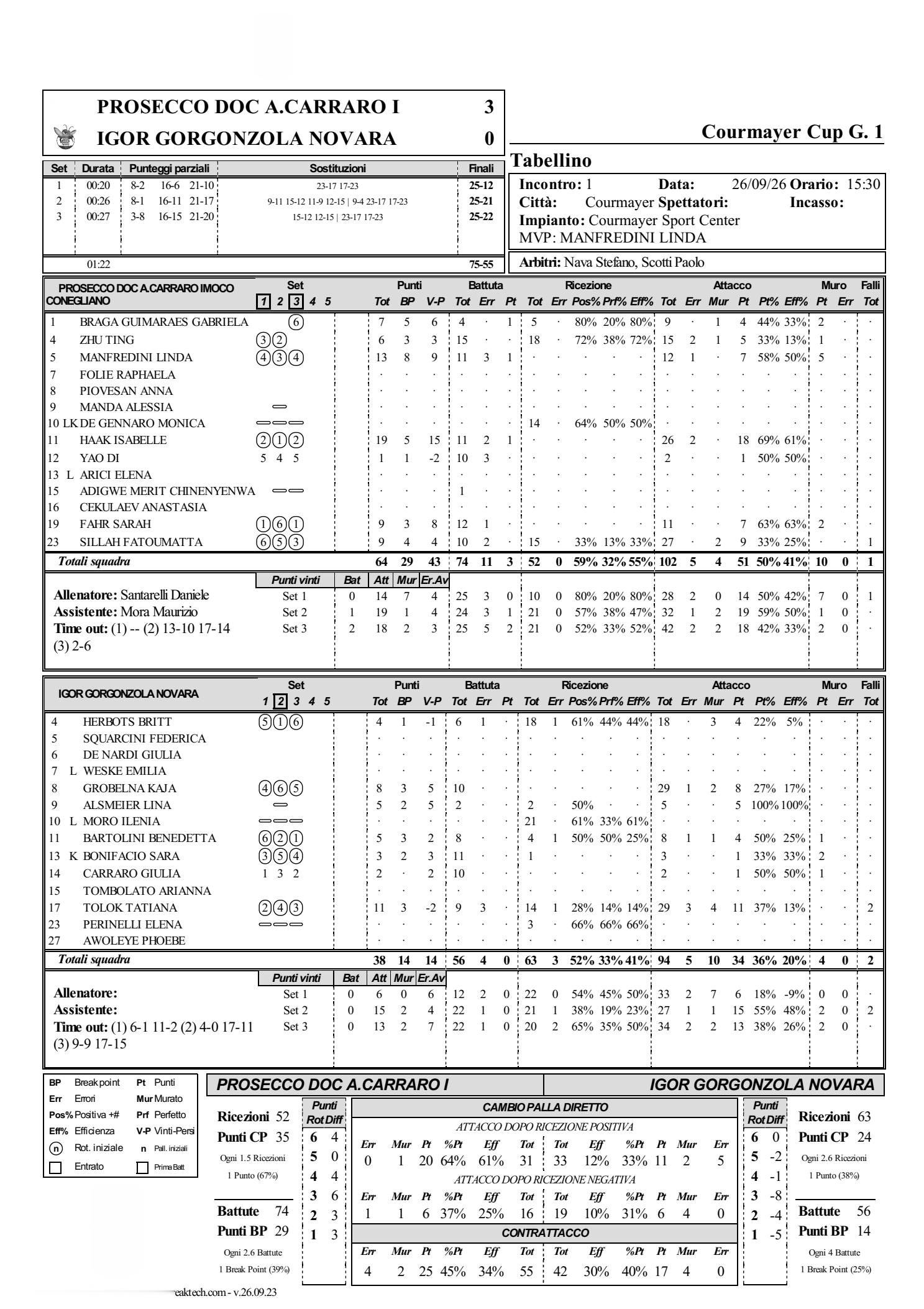 -【2026年Courmayeur杯半决赛】科内利亚诺3-0零封诺瓦拉，率先晋级