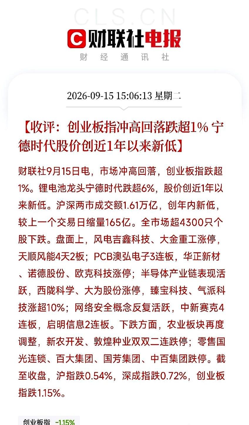 收盘看数据，心里一紧：两市成交缩到1.61万亿创年内新低，超4300只个股飘绿；