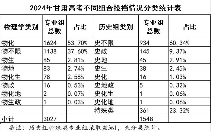2024年甘肃高考不同组合条件下各专业组分类投档占比  当年是甘肃新高考模式下填