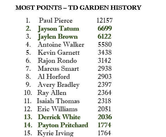 普里查德在TD花园的个人总得分已超越凯里·欧文。
