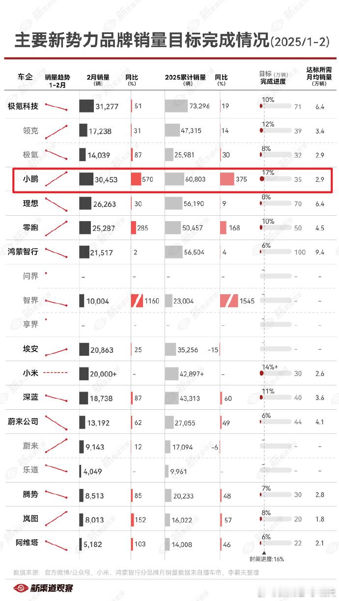 小鹏汽车累计交付量突破80万台今年鹏鹏势头强劲，上半年累计交付197,189台，