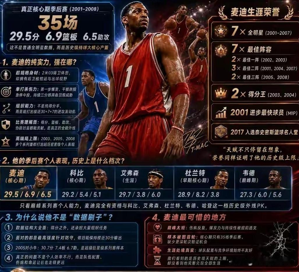 麦迪，一个天赋异禀的男人……
姚麦如果同时保持健康的话，火箭绝对会有总冠军，可惜