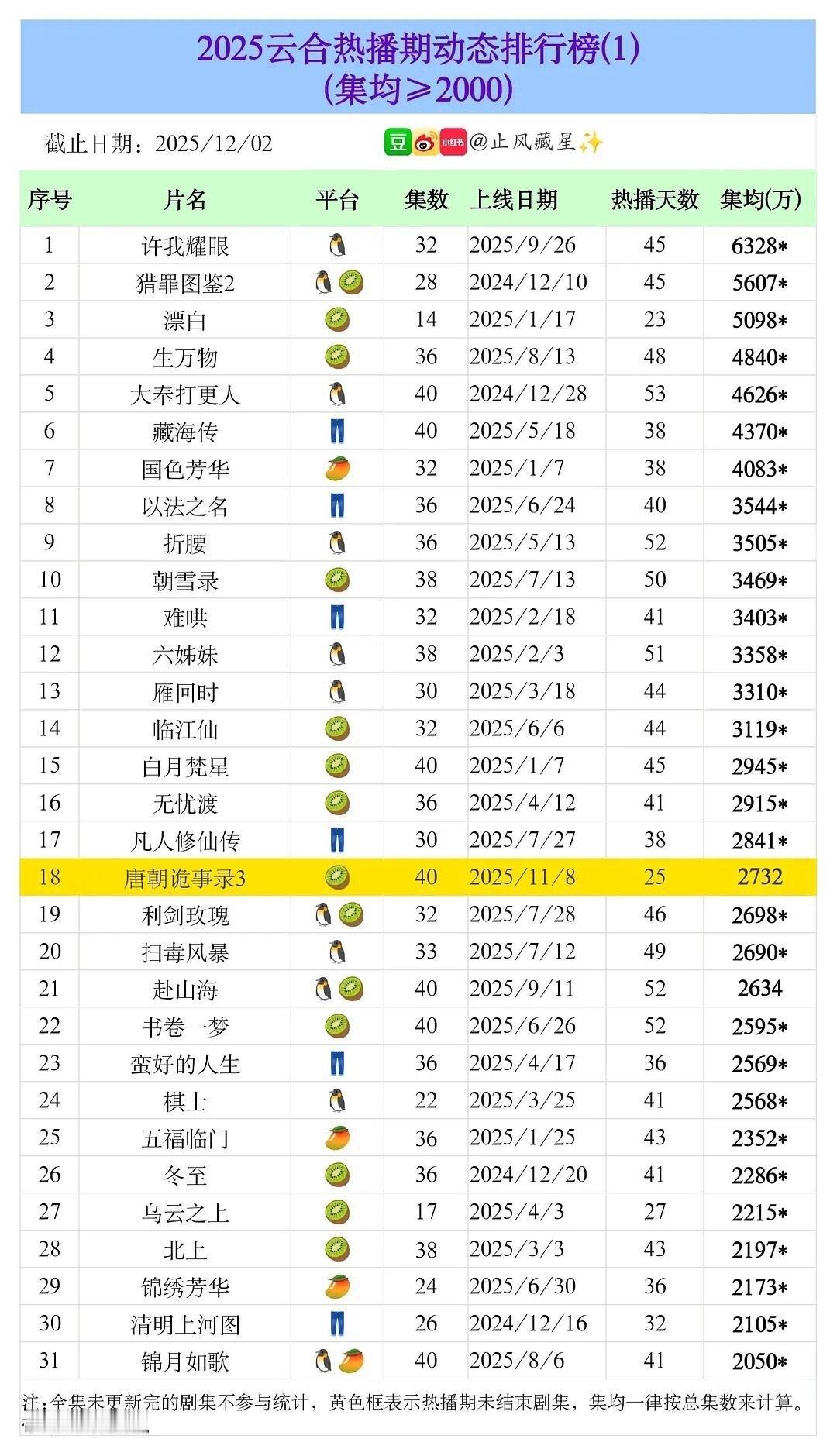 25年云合2k+的统计在内 