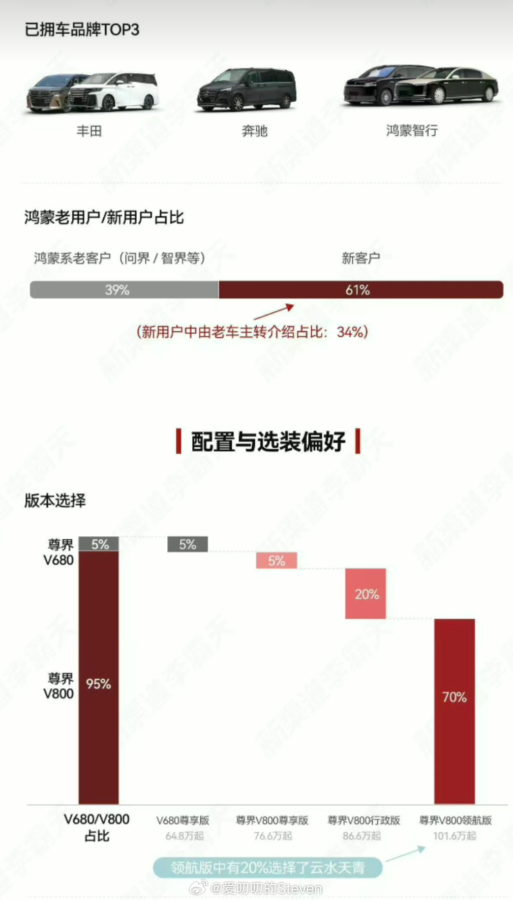 尊界V800和V680的72小时市场数据，95%的订单是尊界V800这如果还不算