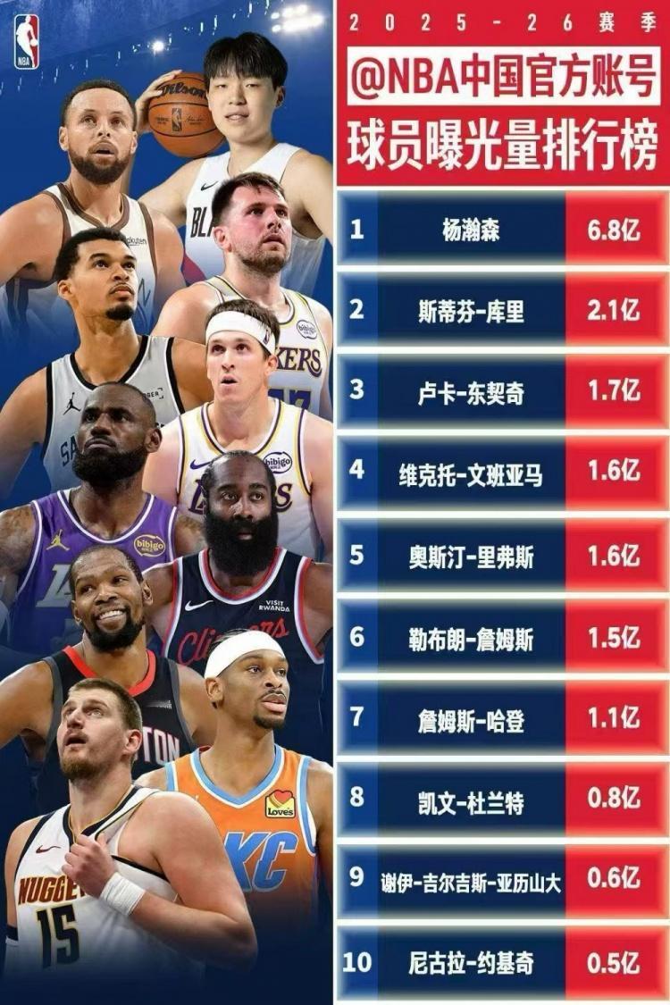 2025年在中国最受欢迎青睐的NBA球星是谁？？？
NBA中国官方账号公布：第一