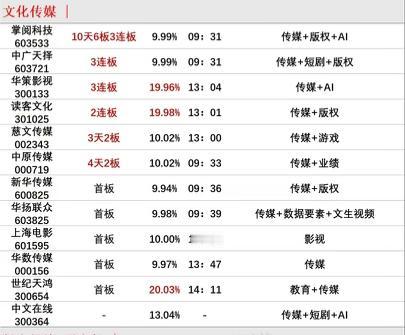 浅谈3月25日最值得关注的五大热点板块！

1、文化传媒

周五文化传媒早盘是出