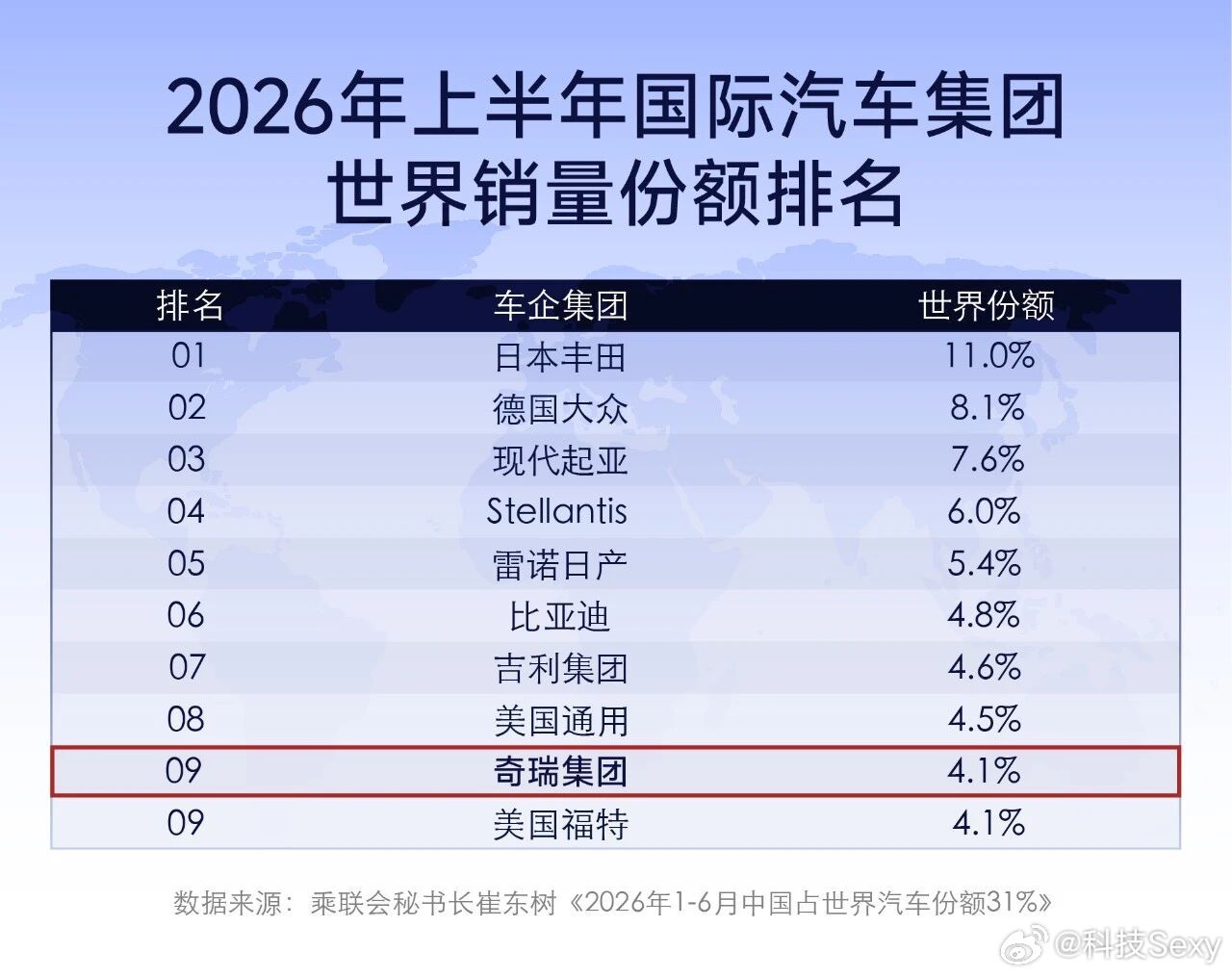 现在在你面前的正是“中国汽车三剑客”！2026年1-6月，奇瑞集团世界销量份额达