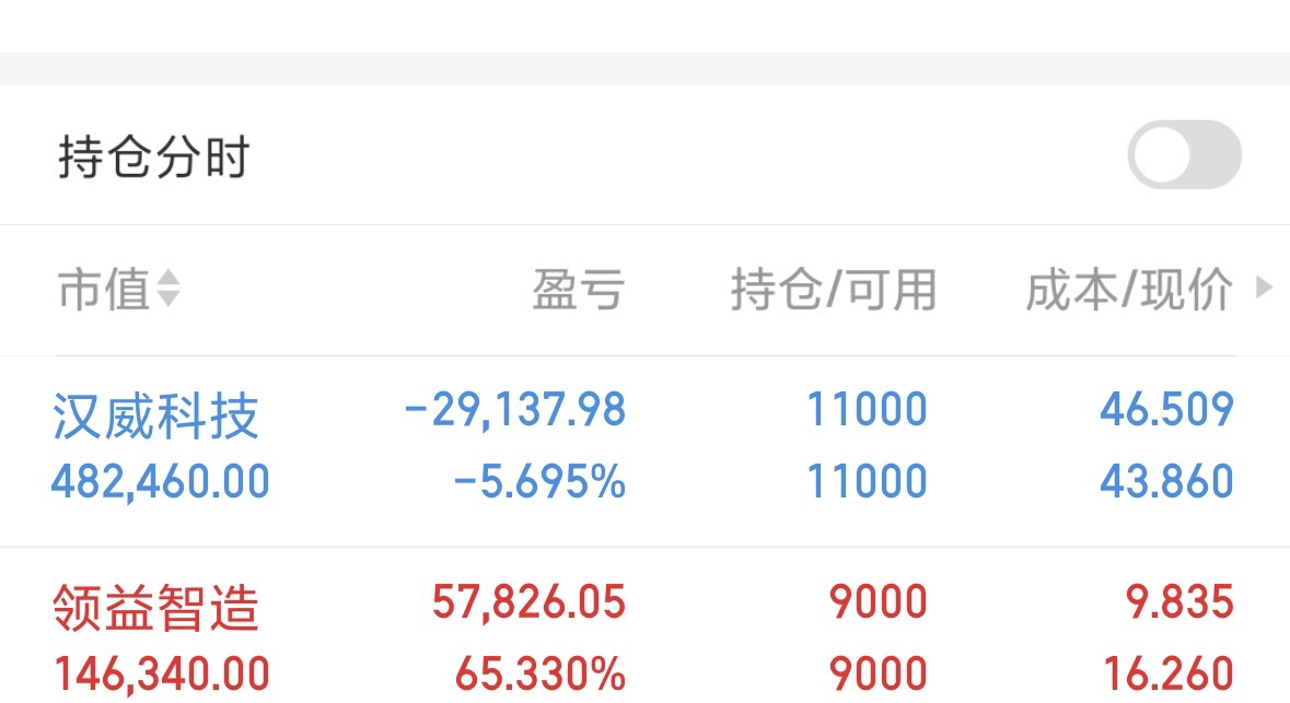 很多人问汉威，我一直强调，这票是短中线，目前我是一点都没有动，看我麦格距离我另一