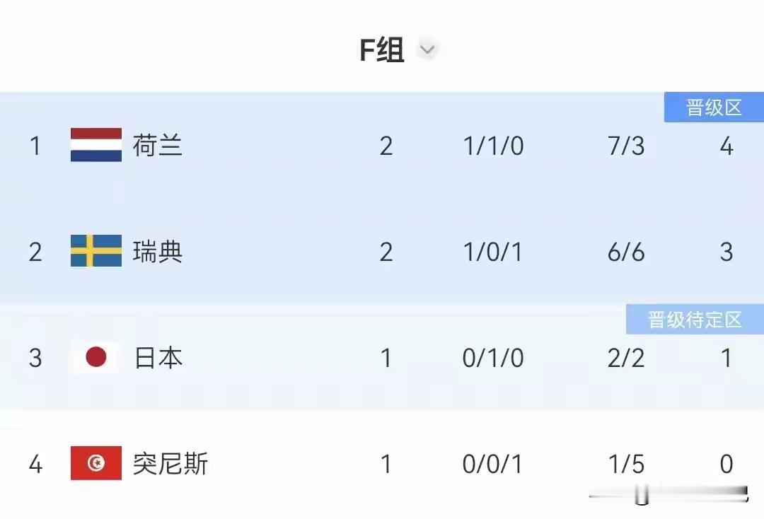 猜想荷兰3:1、4:1，没想到来了5：1，稳定下来有冠军相了[比心][赞]