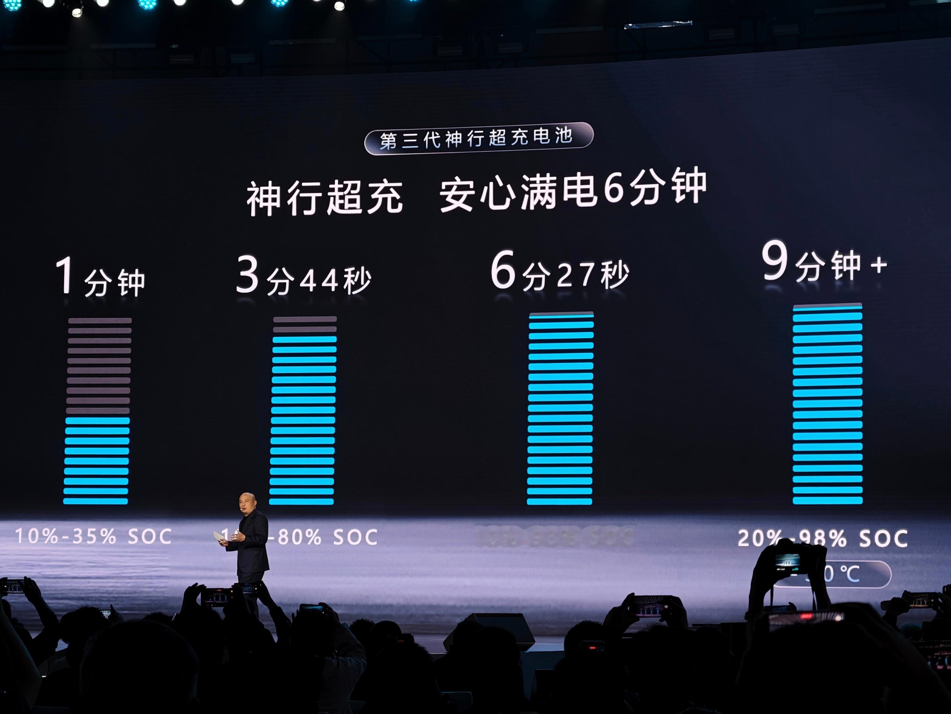 宁德时代第三代神行超充电池，10%充到98%只要6分钟