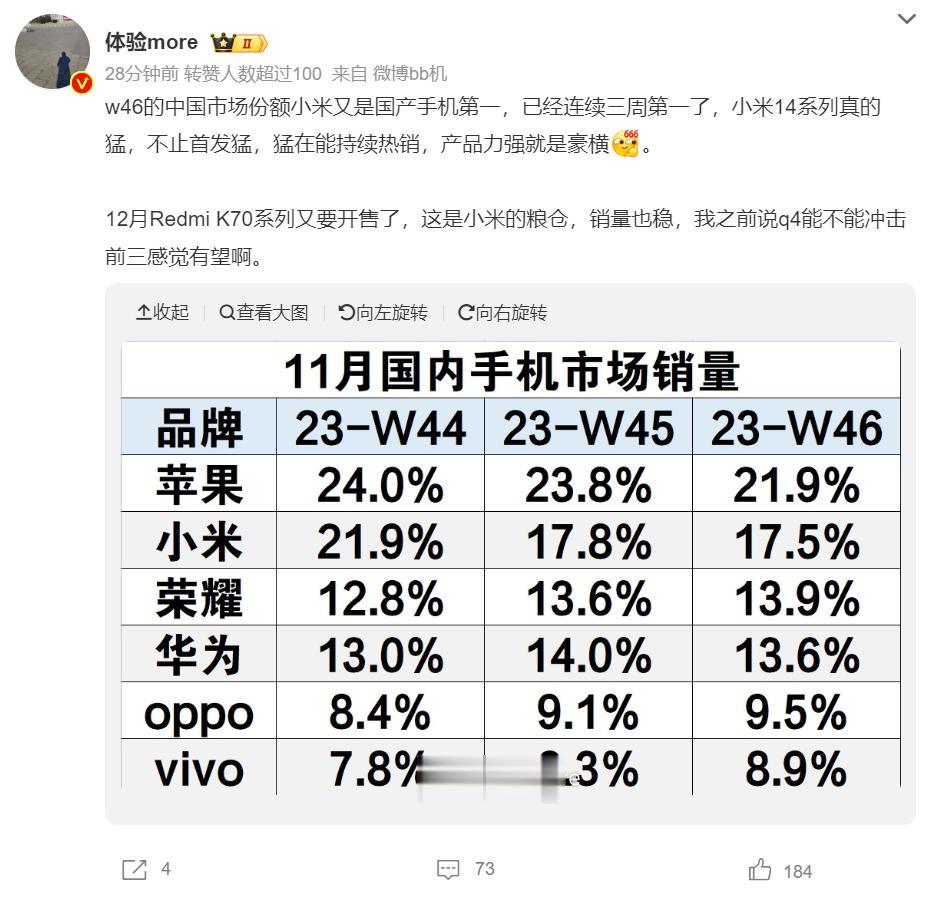 小米连续三周国内第二，份额仅次于苹果，领先其他友商比较多。那么今年的总销量又有悬