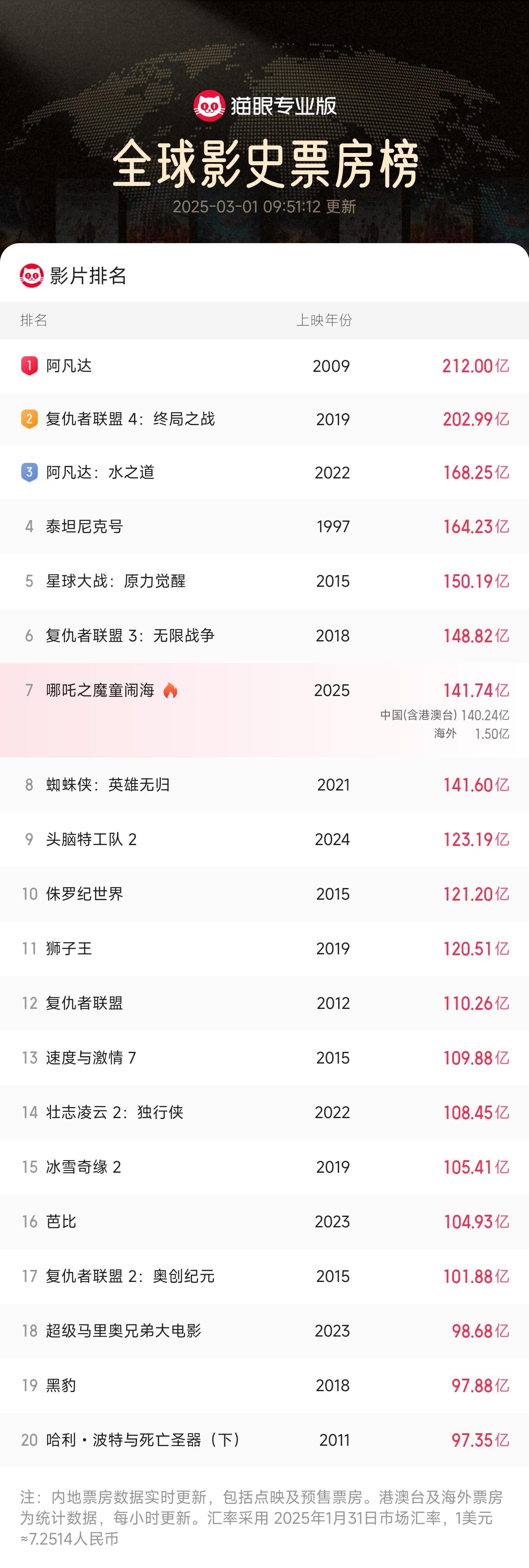 哪吒2海外票房1.5亿 “哪吒2”进入全球影史TOP5的可能性很大，目前第7。刚