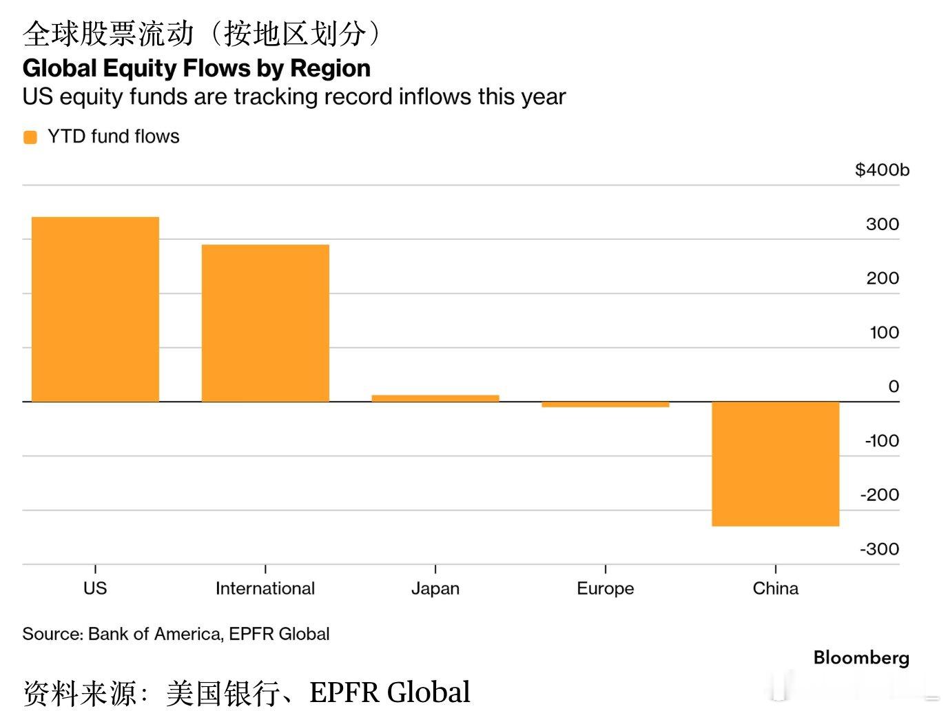 美股单周资金流入创下了历史纪录：截至 6 月 17 日一周，美股净流入1192 
