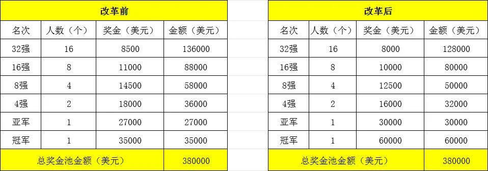 WTT奖金改革后劫贫济富，在总金额一样的情况下冠军奖金得到增加，而中下层排名的奖