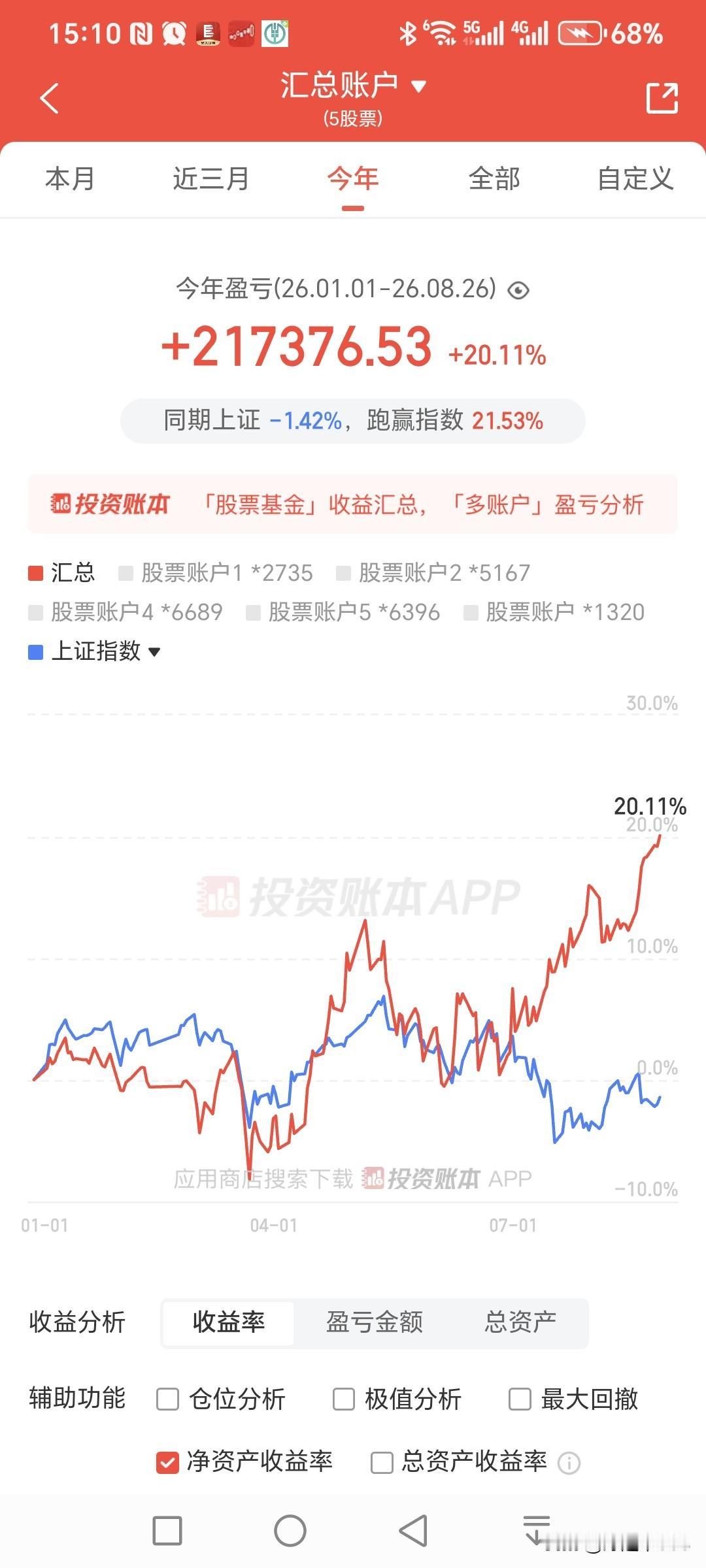今天大金融集体上涨，尤其是调整好久的券商和保险终于涨了，但是还是没有带出成交量来