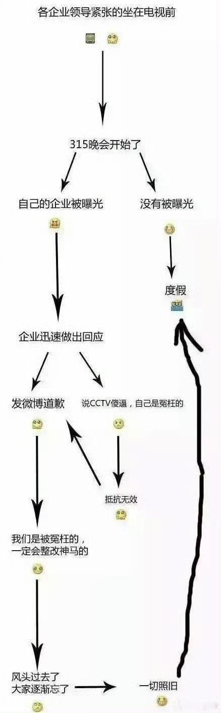 315 来了，今年会有哪些企业榜上有名呢？食品安全应该又少不了。直播带货，短视频