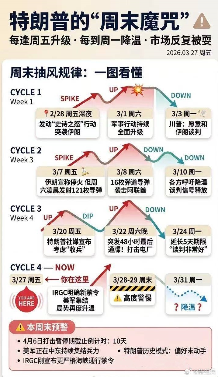 周末的消息基本都是围绕美伊，那么周一是不是要开始降温了？美军地面战数周速决方案曝