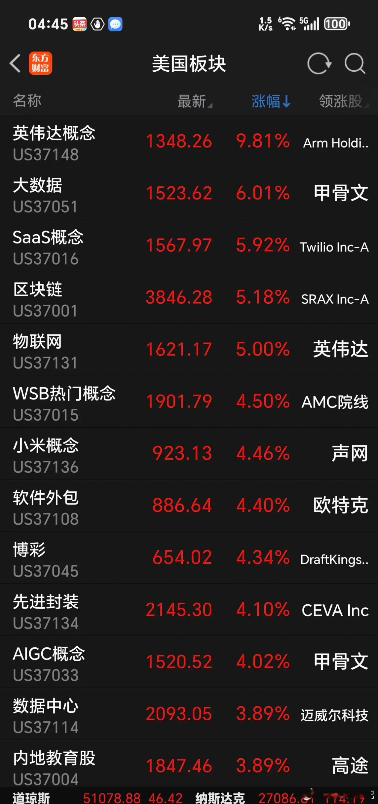 再创新高，Cpo卷土重来，英伟达大涨超6%，存储芯片美光科技大涨6.64%，闪迪