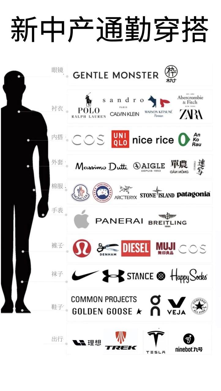 上班通勤电动车怎么选？刚好有网友汇总了新中产通勤穿搭，其中在出行方面涵盖了理想汽