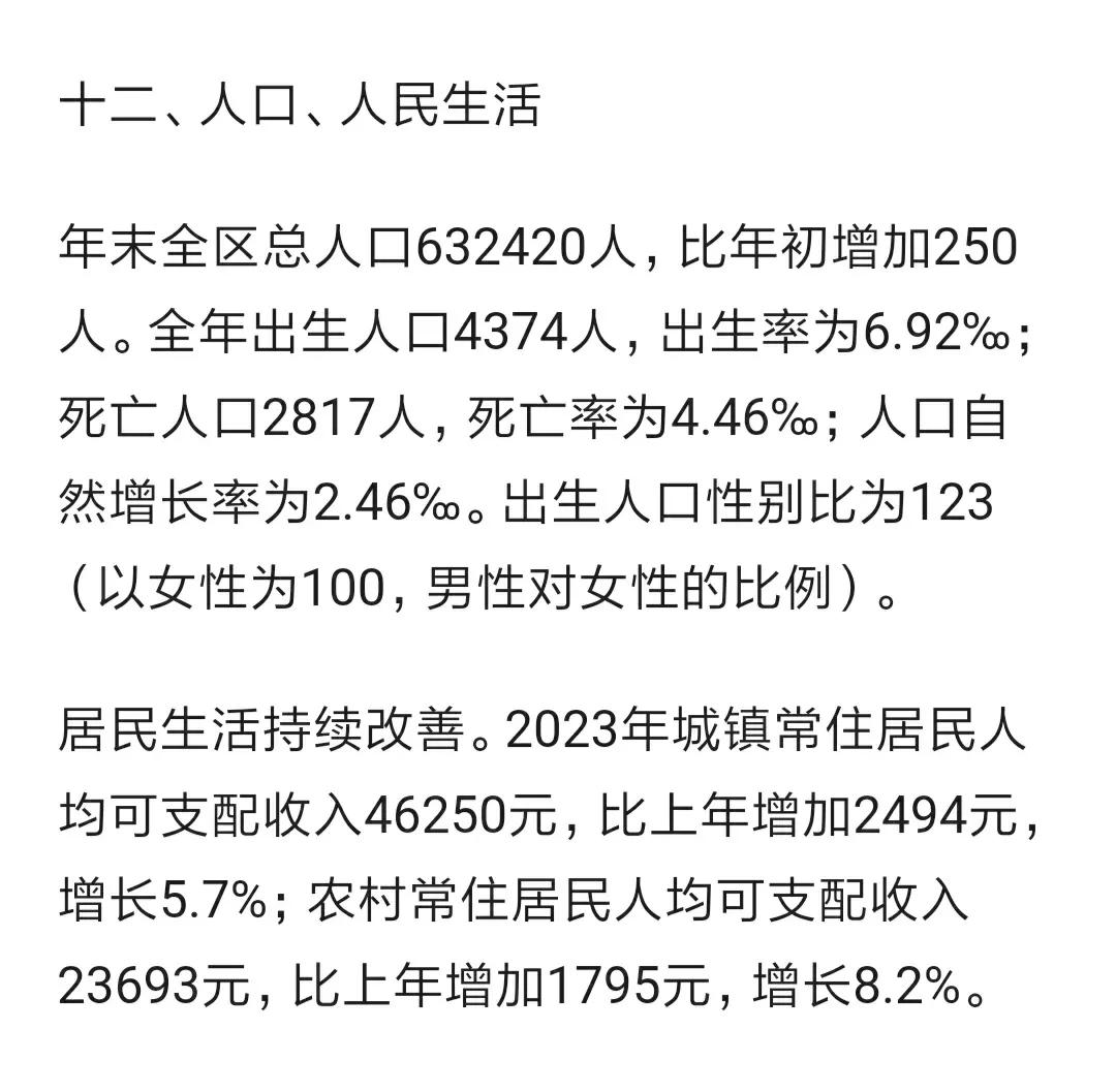 咸宁市咸安区公布2023年户籍人口数据
去年全区户籍人口63.24万人，一年增加