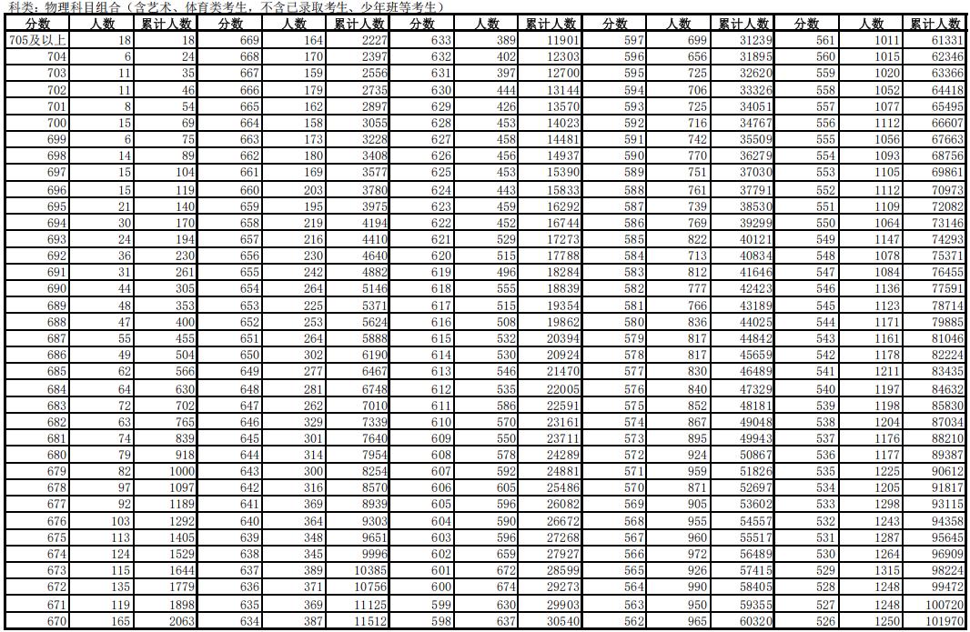 安徽高考物理科目类一分一段表发布，650分以上的考生6190人