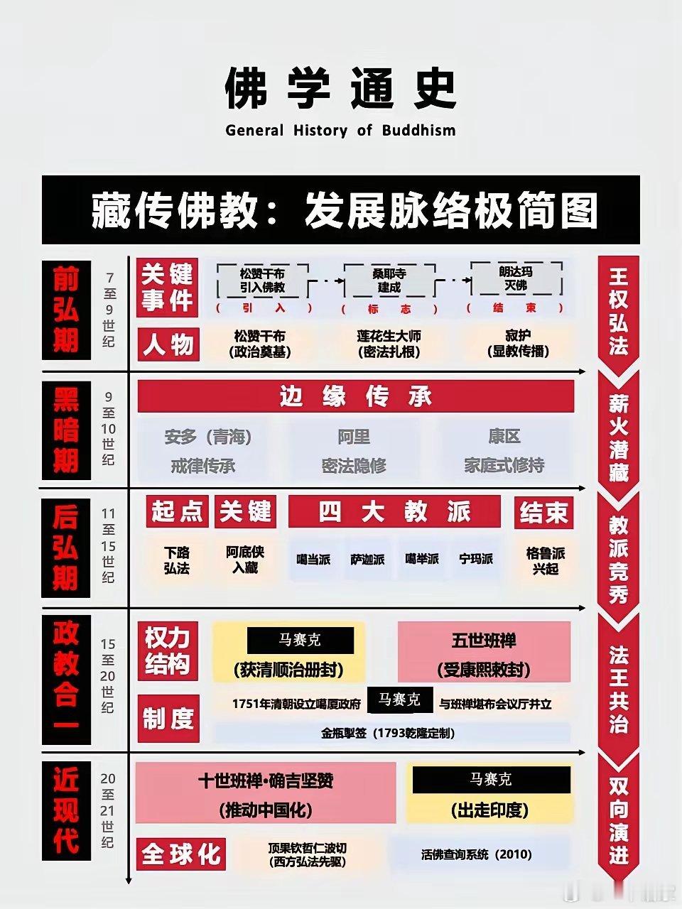 藏传佛教极简发展史 ​​​
