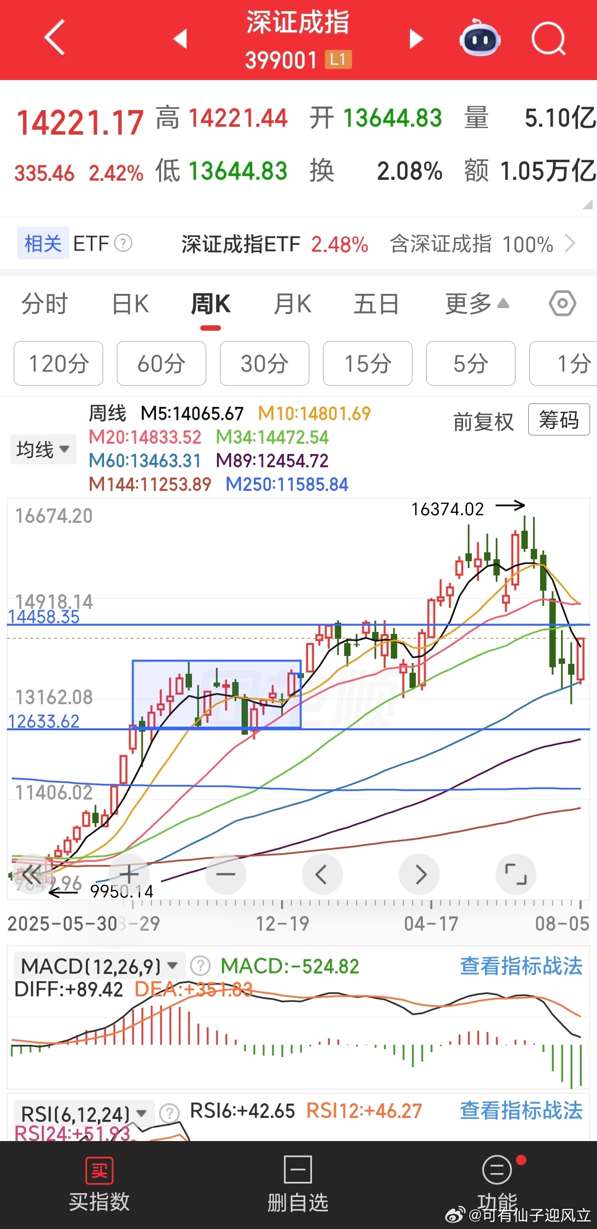 因为九月是指数月线高点，现在开始一波上涨也合理，再不拉没时间了，2689到367