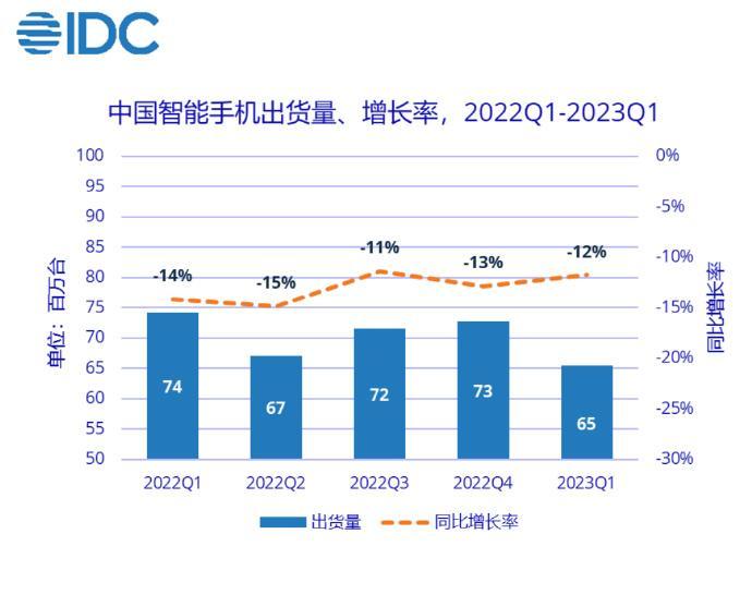 2023年第一季度国内手机市场出货量、增长率公布

国内手机总出货量约6544万