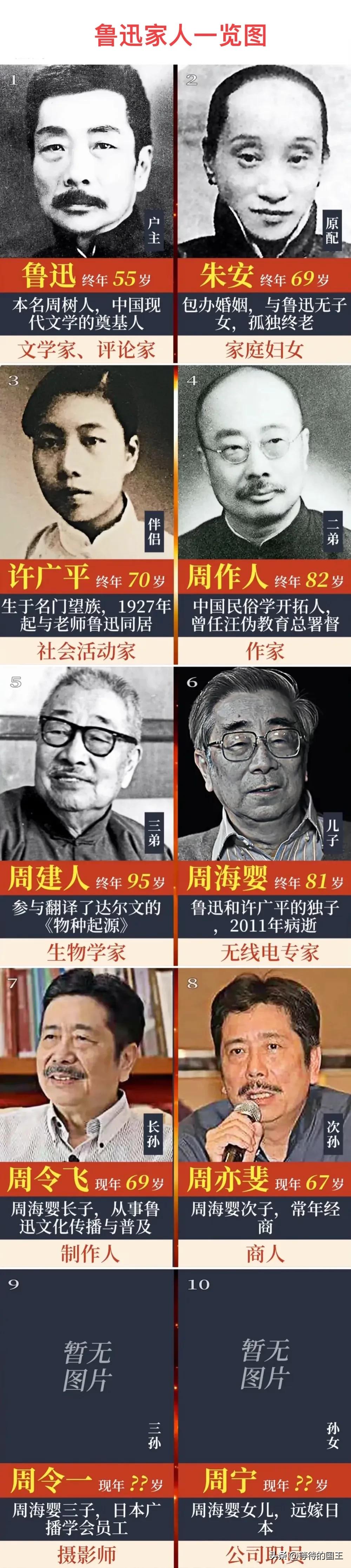 鲁迅的孙子居然有两个在日本？一个在日本工作，一个远嫁日本。如图所示，鲁迅家人一览