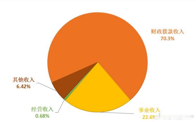体育总局公布2024年决算，体育总局全年收入 77.684557亿元，其中财政拨