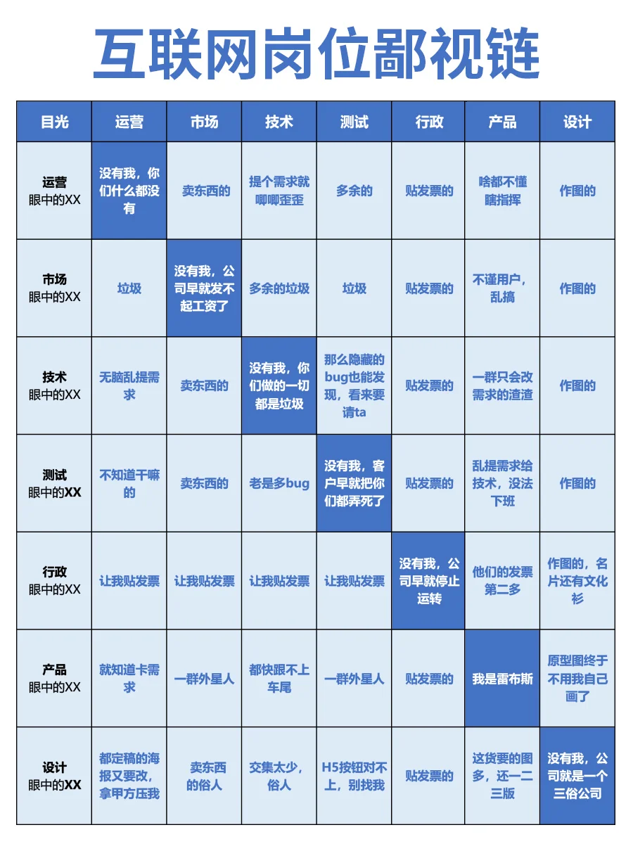 🎯今天来聊聊互联网岗位鄙视链😜