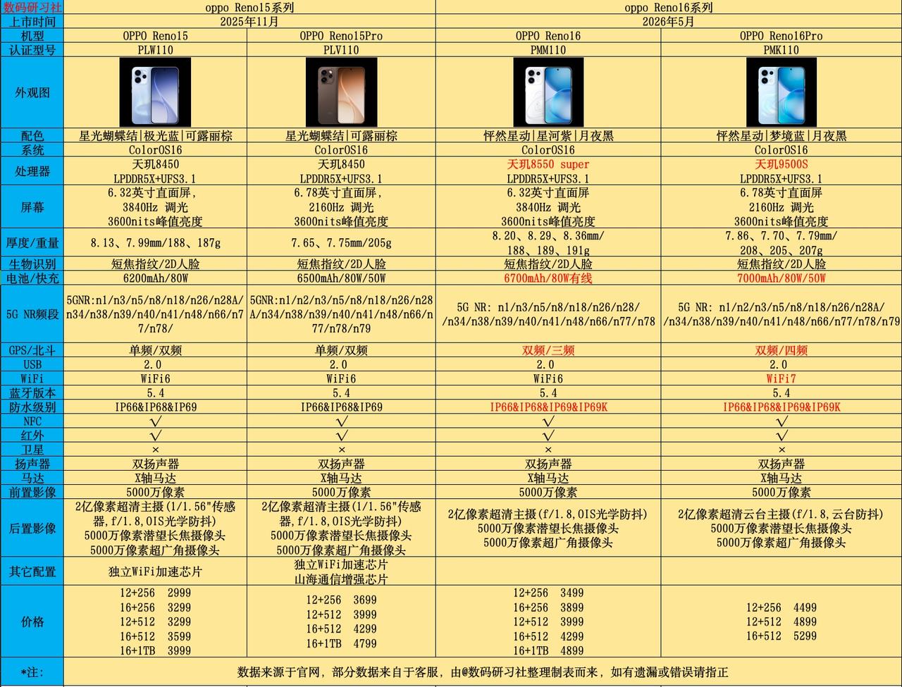做了一份OPPO Reno16系列和Reno15系列参数对比，希望能为大家购机提