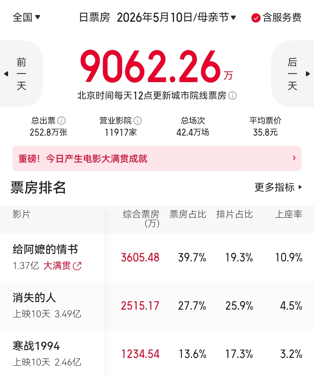 【#给阿嬷的情书票房版图持续扩大#，最新票房预测：3.6亿元到4亿元】#你给阿嬷