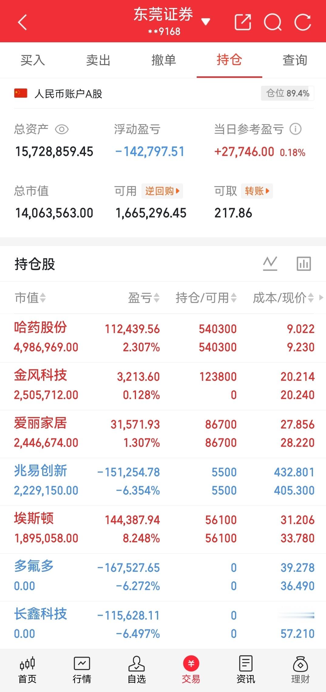 【A股实盘记录】当前整体仓位89.4%，今日账户迎来小幅回血，账户整体处于小幅浮