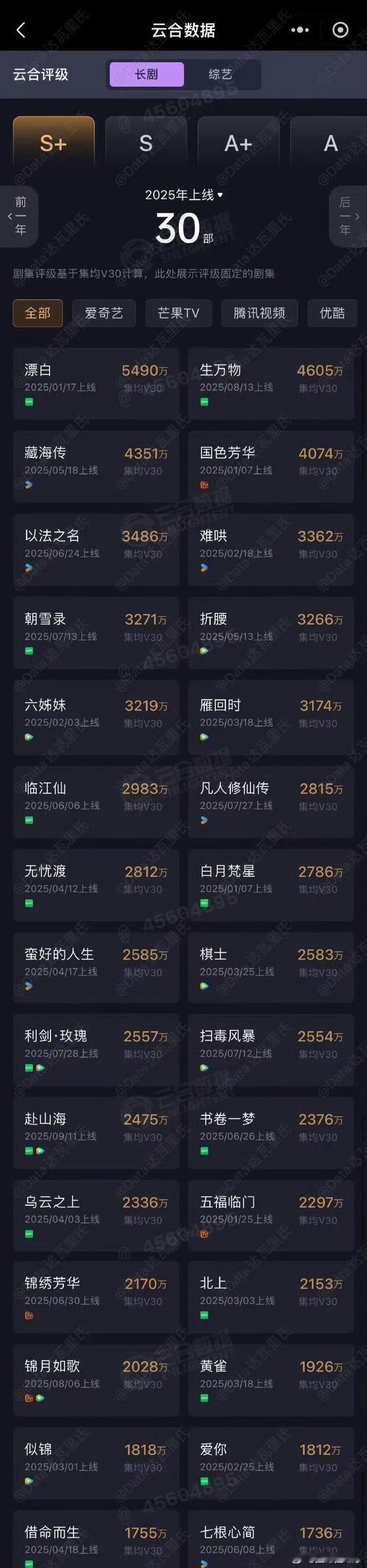 2025云合v30准确数据来了，某部剧感谢双平台吧，不然都不配上榜[笑cry] 