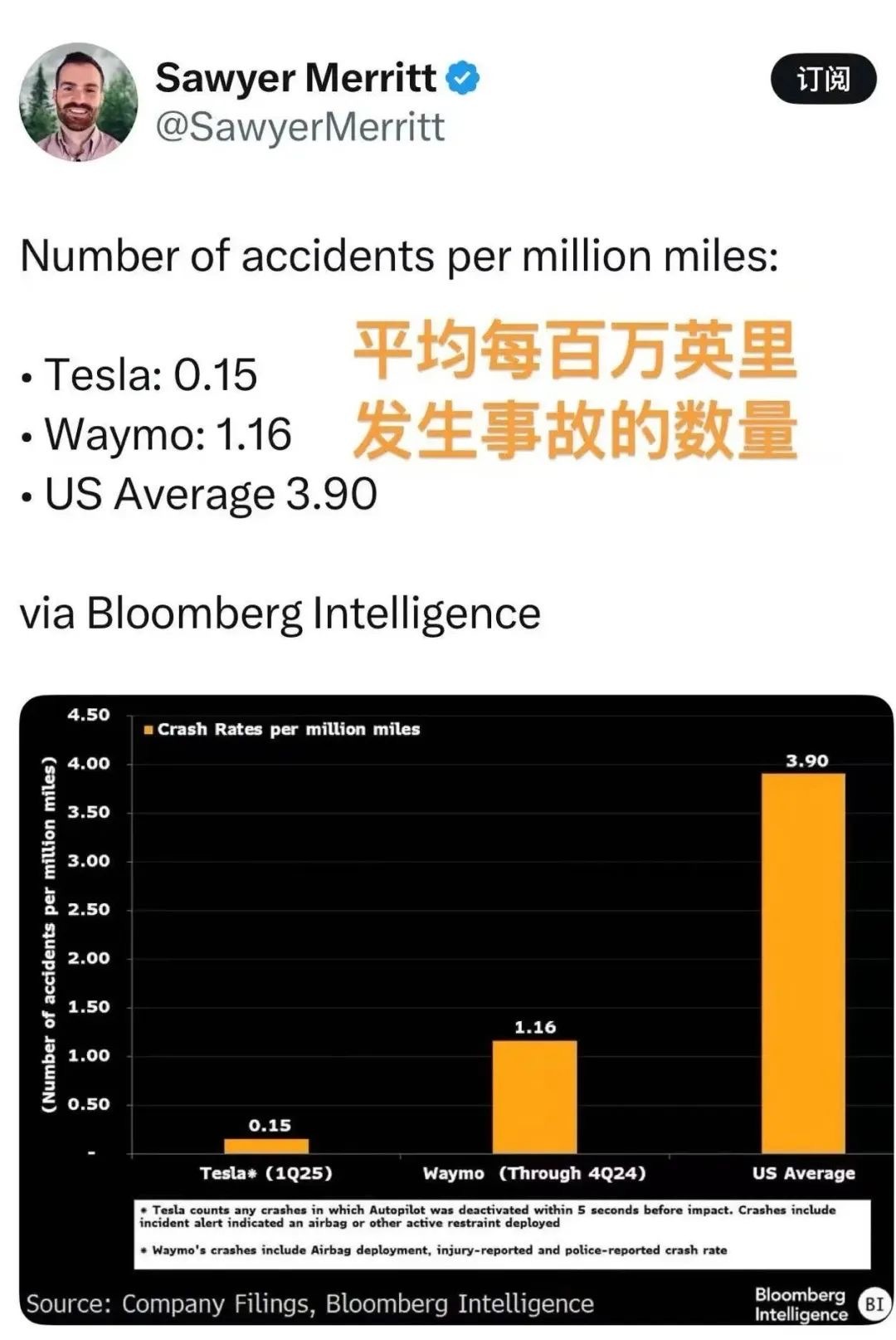 比人类驾驶安全26倍！雨雾天气实测特斯拉智能辅助驾驶，小米雷军承认比激光雷达更靠