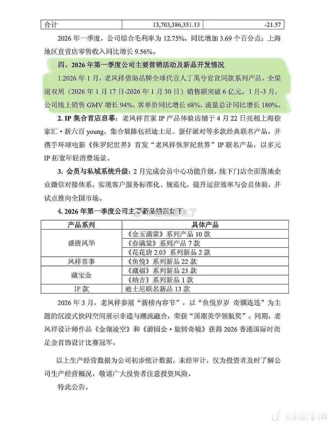 丁禹兮上老凤祥财报来啦，销售额突破6亿！